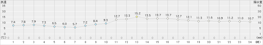 江戸川臨海(>2021年02月13日)のアメダスグラフ