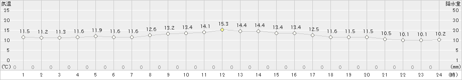 八丈島(>2021年02月13日)のアメダスグラフ