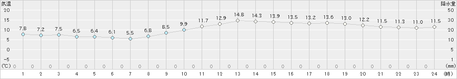 千葉(>2021年02月13日)のアメダスグラフ