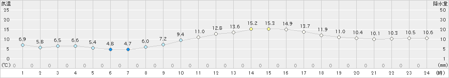 木更津(>2021年02月13日)のアメダスグラフ