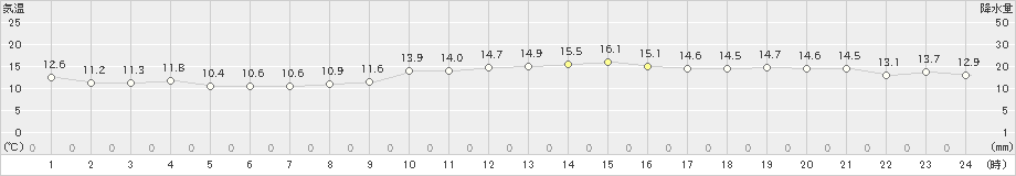 御前崎(>2021年02月13日)のアメダスグラフ