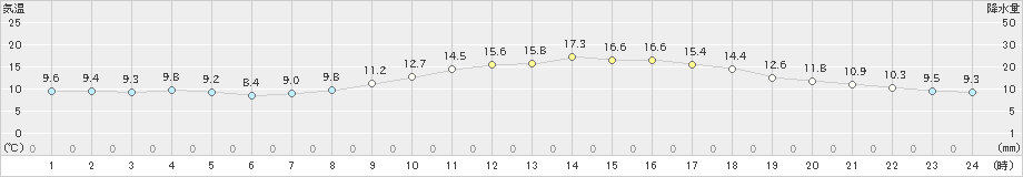 大府(>2021年02月13日)のアメダスグラフ