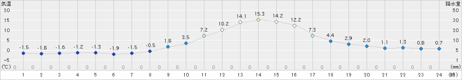 神岡(>2021年02月13日)のアメダスグラフ