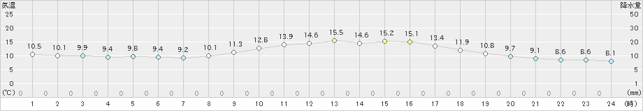 四日市(>2021年02月13日)のアメダスグラフ