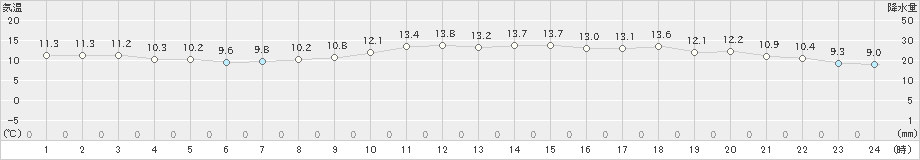 津(>2021年02月13日)のアメダスグラフ