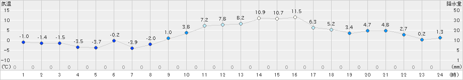 新津(>2021年02月13日)のアメダスグラフ