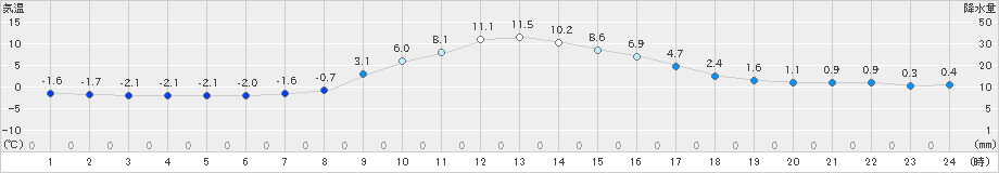 安塚(>2021年02月13日)のアメダスグラフ