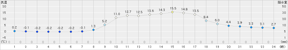 珠洲(>2021年02月13日)のアメダスグラフ