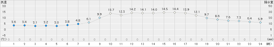 志賀(>2021年02月13日)のアメダスグラフ