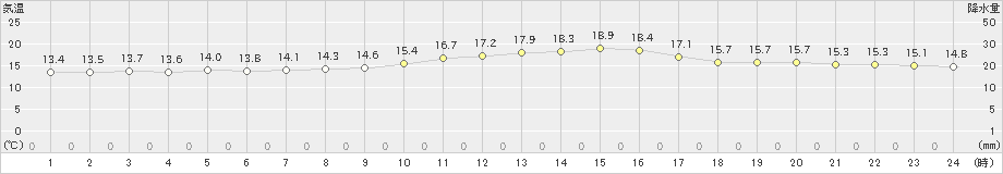 越廼(>2021年02月13日)のアメダスグラフ