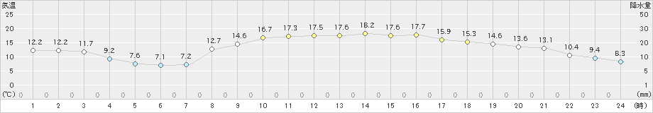 美浜(>2021年02月13日)のアメダスグラフ