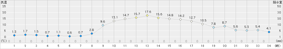 信楽(>2021年02月13日)のアメダスグラフ