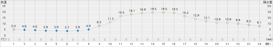 舞鶴(>2021年02月13日)のアメダスグラフ