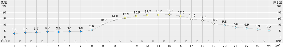 能勢(>2021年02月13日)のアメダスグラフ