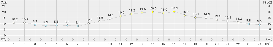 枚方(>2021年02月13日)のアメダスグラフ