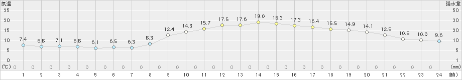 豊中(>2021年02月13日)のアメダスグラフ