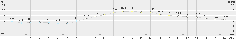 八尾(>2021年02月13日)のアメダスグラフ