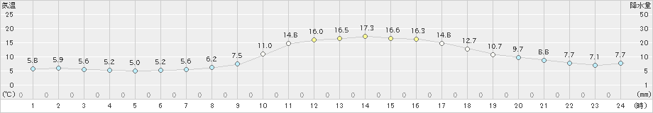 一宮(>2021年02月13日)のアメダスグラフ