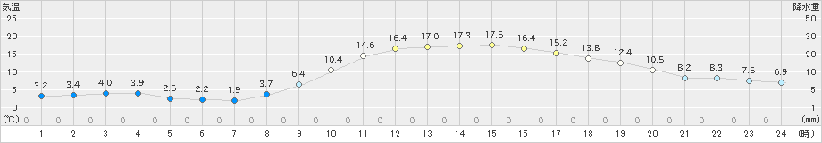 上郡(>2021年02月13日)のアメダスグラフ