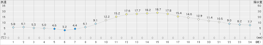 かつらぎ(>2021年02月13日)のアメダスグラフ