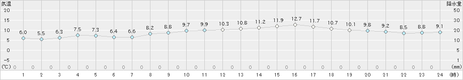 四国中央(>2021年02月13日)のアメダスグラフ