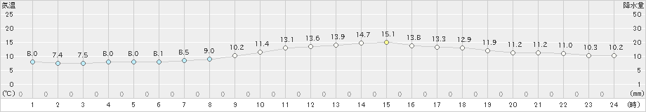 松山(>2021年02月13日)のアメダスグラフ
