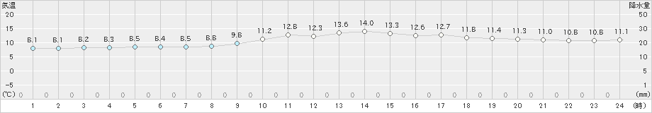 行橋(>2021年02月13日)のアメダスグラフ