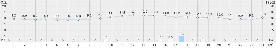 杵築(>2021年02月13日)のアメダスグラフ