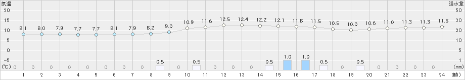 湯布院(>2021年02月13日)のアメダスグラフ