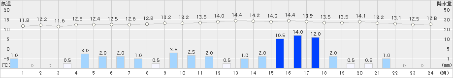 高鍋(>2021年02月13日)のアメダスグラフ
