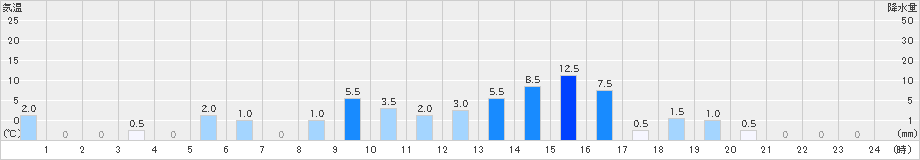 深瀬(>2021年02月13日)のアメダスグラフ