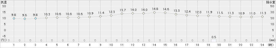 輝北(>2021年02月13日)のアメダスグラフ