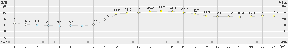 加世田(>2021年02月13日)のアメダスグラフ