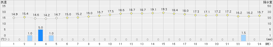 中之島(>2021年02月13日)のアメダスグラフ