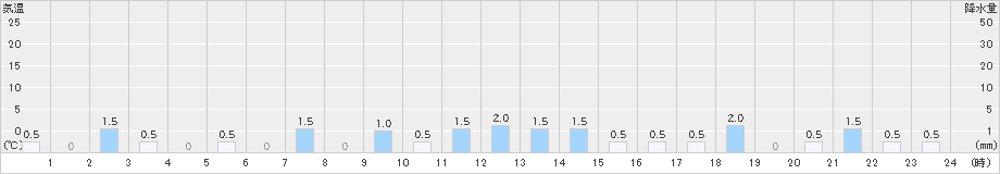 国頭(>2021年02月13日)のアメダスグラフ