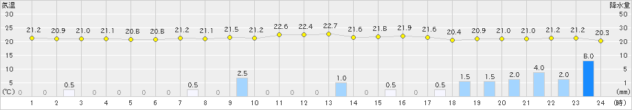 北大東(>2021年02月13日)のアメダスグラフ
