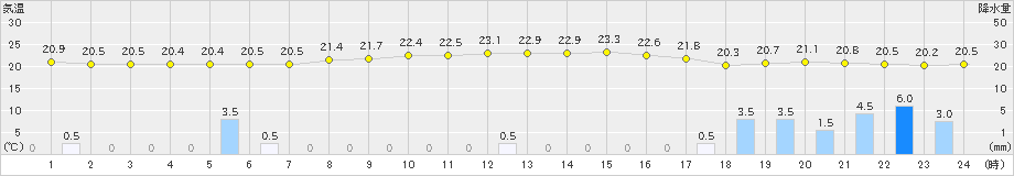 南大東(>2021年02月13日)のアメダスグラフ