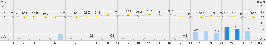 旧東(>2021年02月13日)のアメダスグラフ