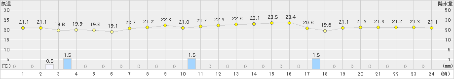 与那国島(>2021年02月13日)のアメダスグラフ