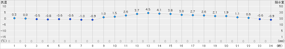 幌加内(>2021年02月14日)のアメダスグラフ