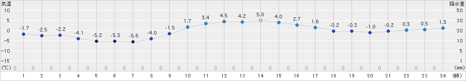 厚真(>2021年02月14日)のアメダスグラフ