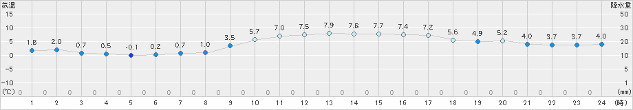 江差(>2021年02月14日)のアメダスグラフ