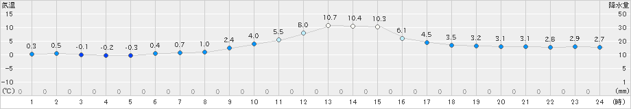 岩見三内(>2021年02月14日)のアメダスグラフ