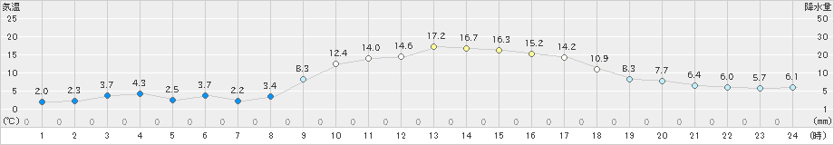 気仙沼(>2021年02月14日)のアメダスグラフ