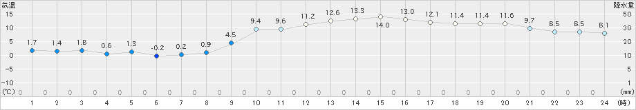 石巻(>2021年02月14日)のアメダスグラフ