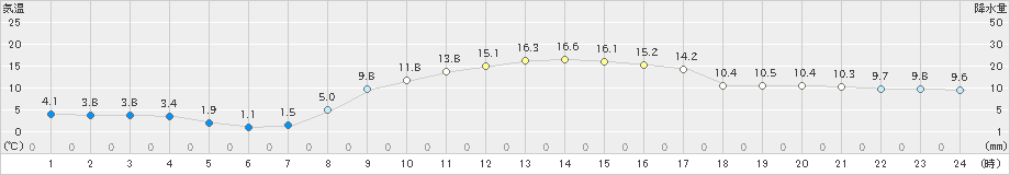 上里見(>2021年02月14日)のアメダスグラフ