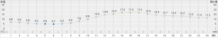 甲府(>2021年02月14日)のアメダスグラフ