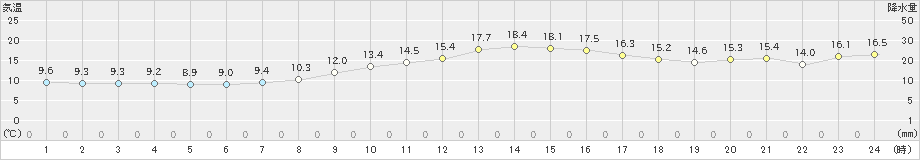 伊良湖(>2021年02月14日)のアメダスグラフ