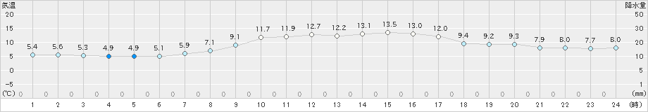 黒川(>2021年02月14日)のアメダスグラフ