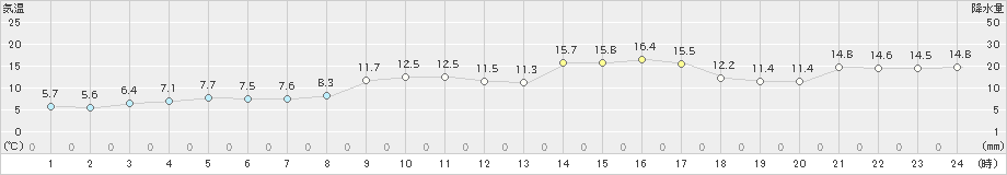 鳥羽(>2021年02月14日)のアメダスグラフ